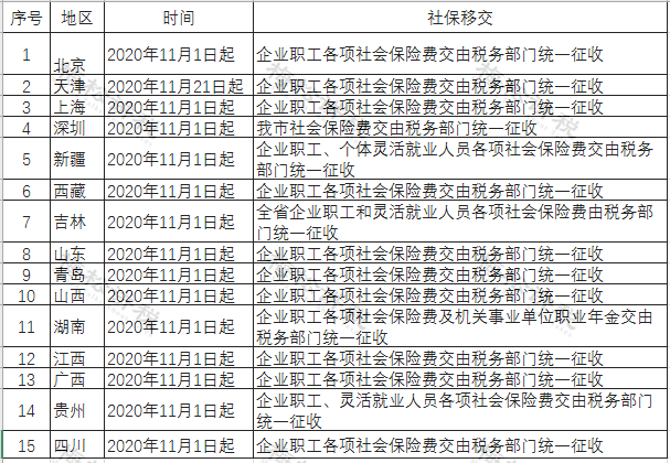 地区税务差异的影响与挑战