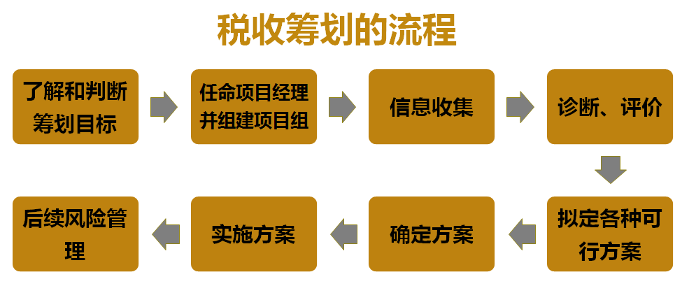 税务筹划策略与实践指南