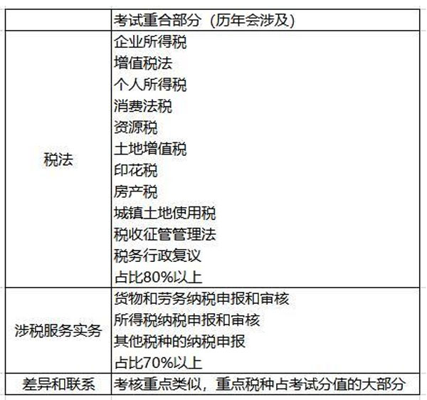 注册税务师考试，涵盖多领域的专业资质认证