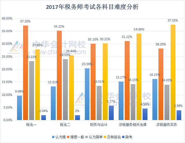 税务师难度排名深度解析及探讨