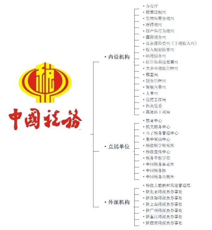 税务局组织结构及部门划分详解