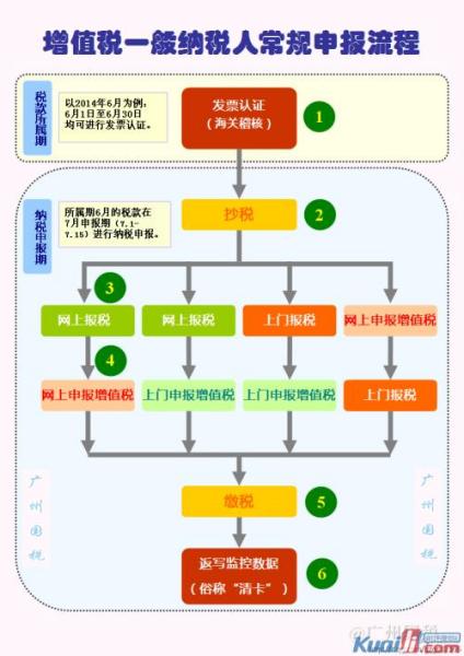 电子税务局增值税申报流程全面解析