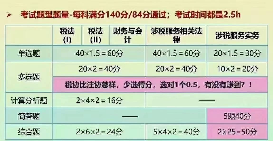 税务师各科考试题型详解解析与指南