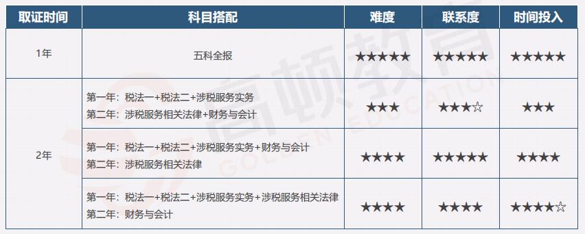 税务师考试科目选择的重要性与策略解析