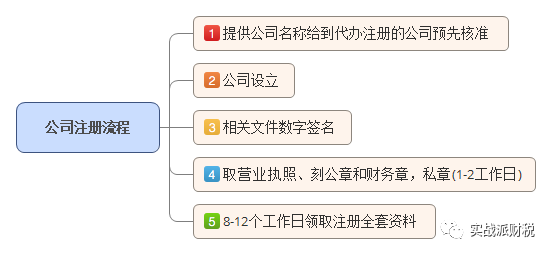 新注册公司税务登记全流程详解