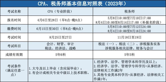 全面解析注册税务师考试科目及内容，税务师考试需考几门科目？