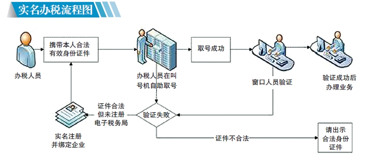 税务实名认证流程详解及操作指南