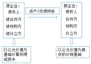 企业重组特殊性税务处理深度解析及应对策略探讨