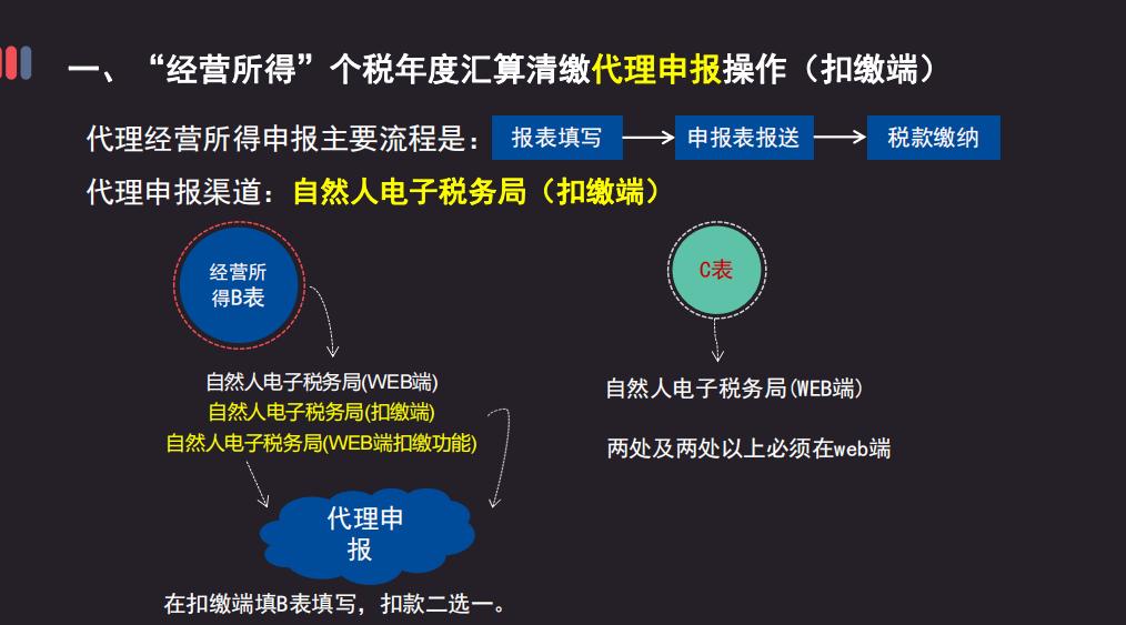 个体户税务申报，理解、实践及优化指南