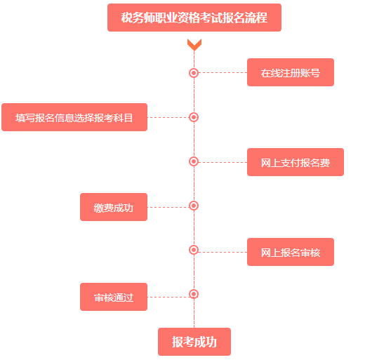 税务师报名系统，便捷助力考生顺利报名