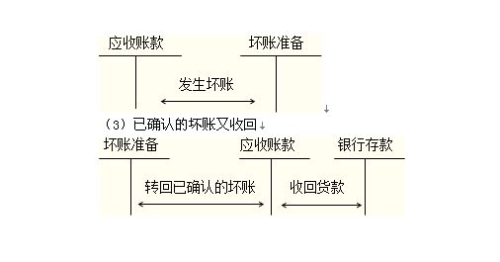 坏账损失的税务处理，策略、实践详解