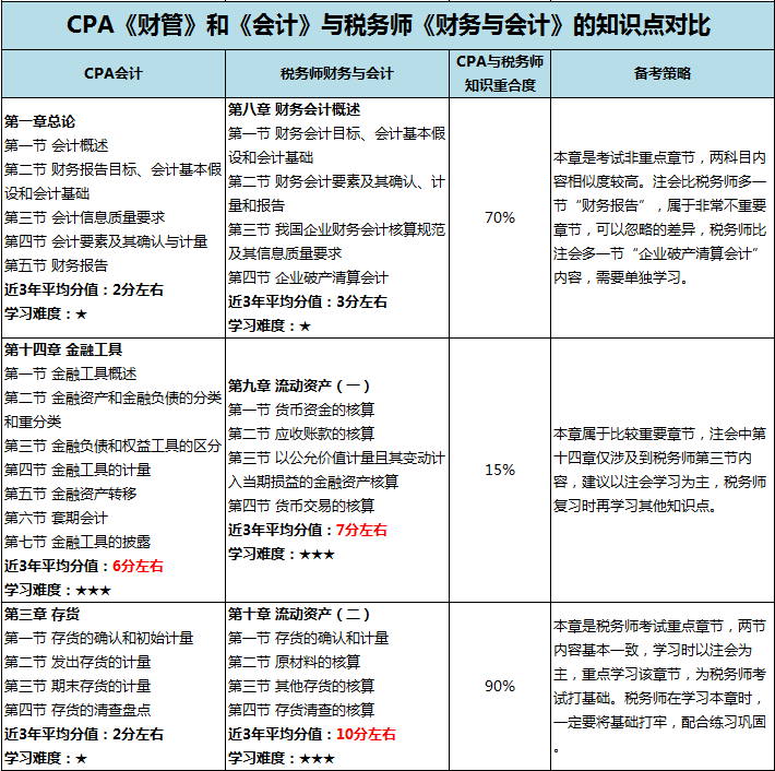 注册会计师与税务师的区别解析