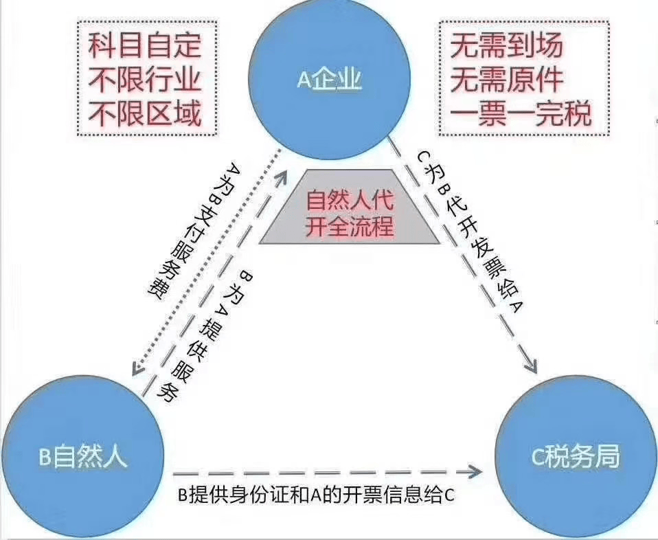 税务代理，风险与收益详解