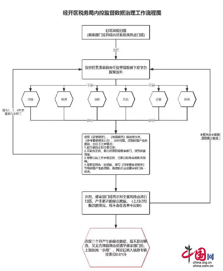 税务部门推动内部流程优化策略与实践