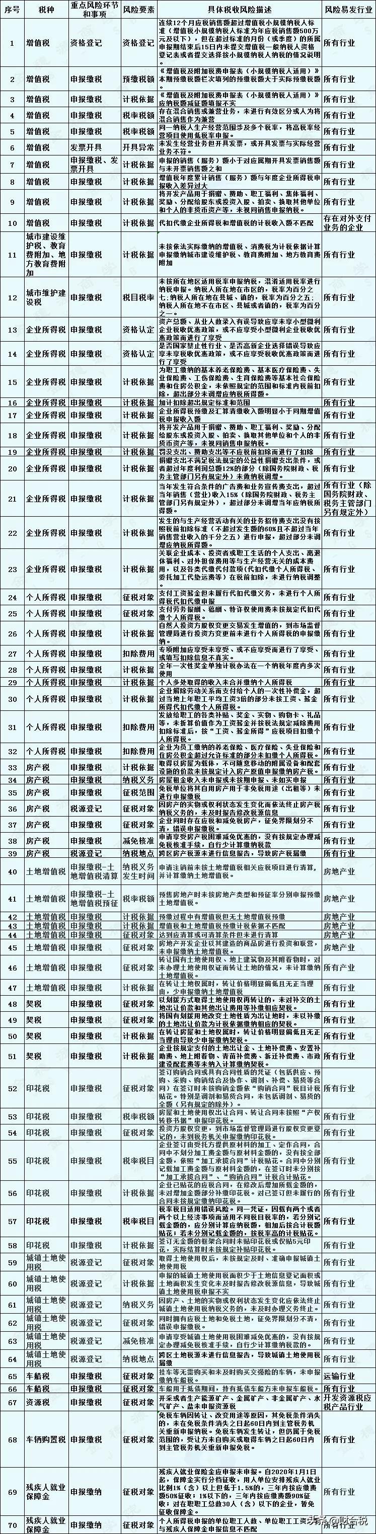 税务自查助力税务工作降低风险之道