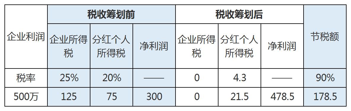 工厂股东分红税务筹划策略解析