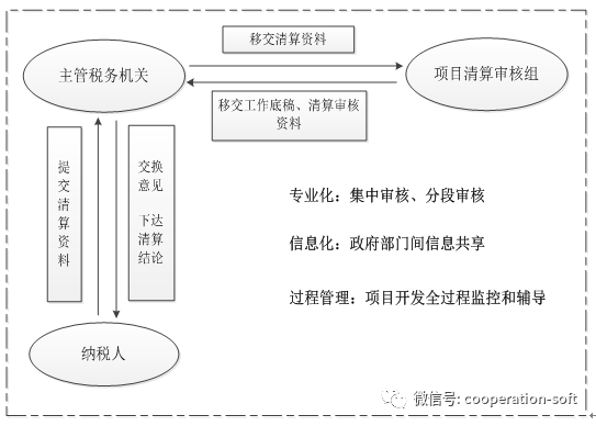 工厂税务审计配合工作流程的优化策略