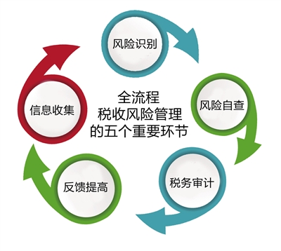 工商税务影响企业供应链管理及其应对策略探讨