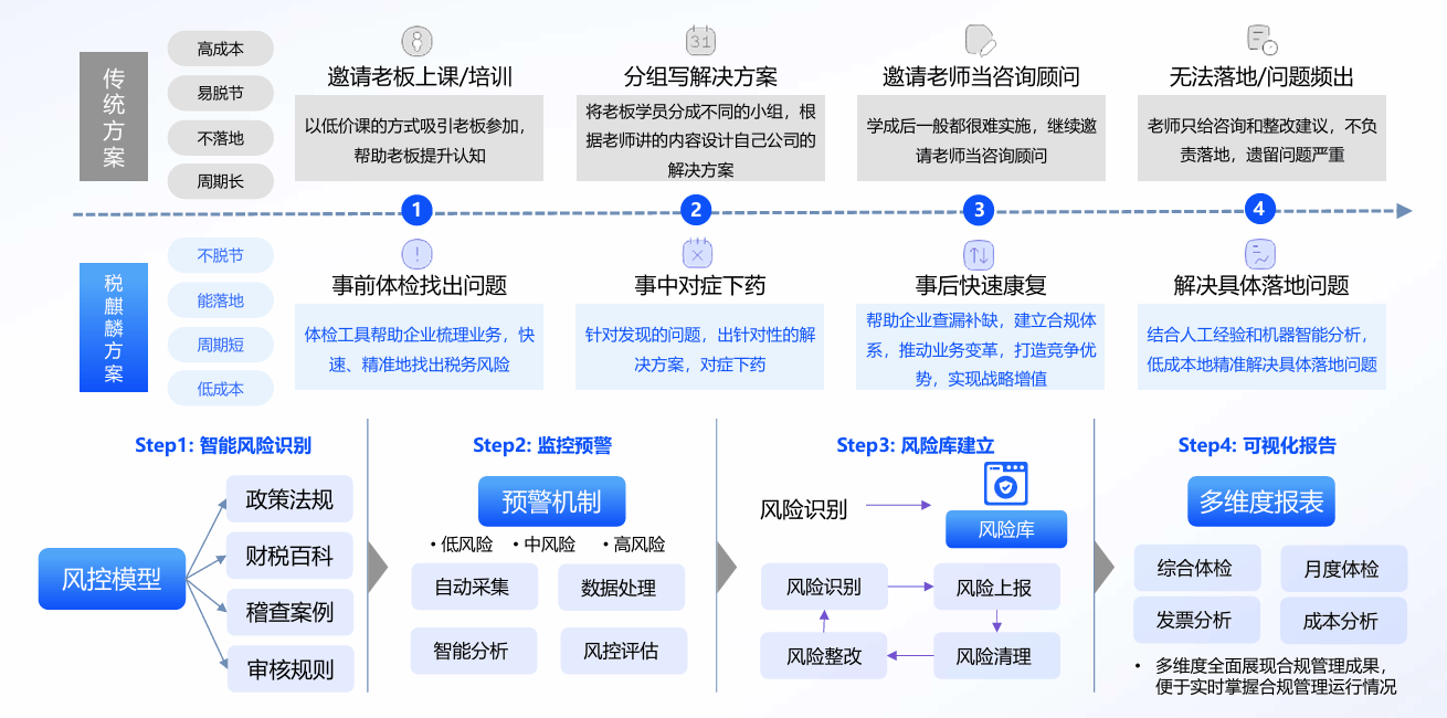 工商税务助力企业实现财务与税务整合策略