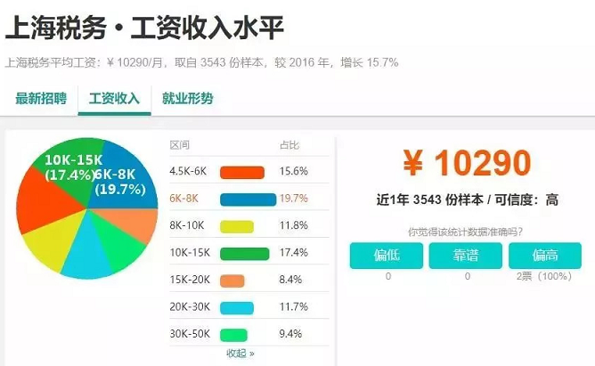 税务师待遇及行业现状与发展前景分析