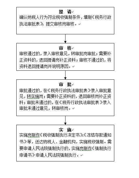 税务强制执行的重要性及其应用场景解析