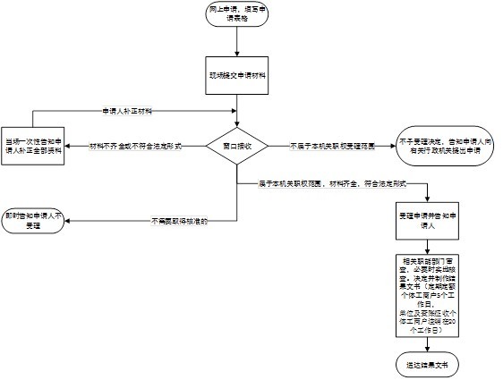 税务登记证办理流程详解