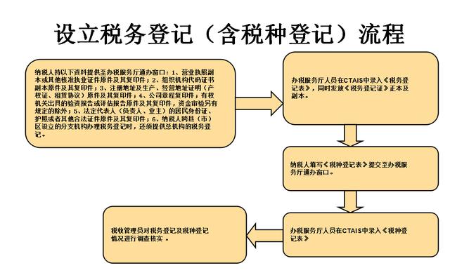 新公司税务登记全流程详解