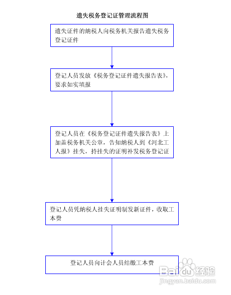 税务登记的详细步骤、注意事项及指南