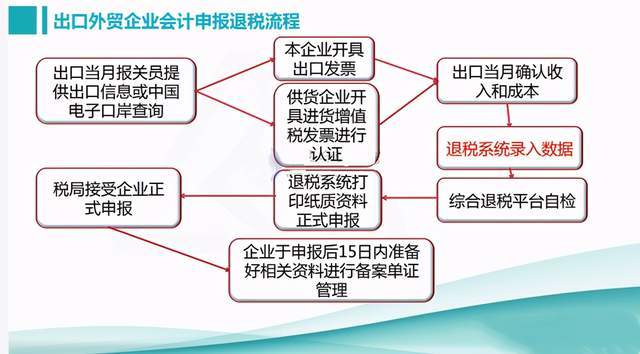 出口税务处理，企业国际化的税务管理核心