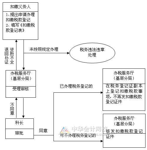 税务登记备案流程全面解析