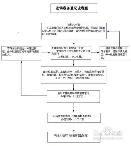 税务登记证注销流程全面解析