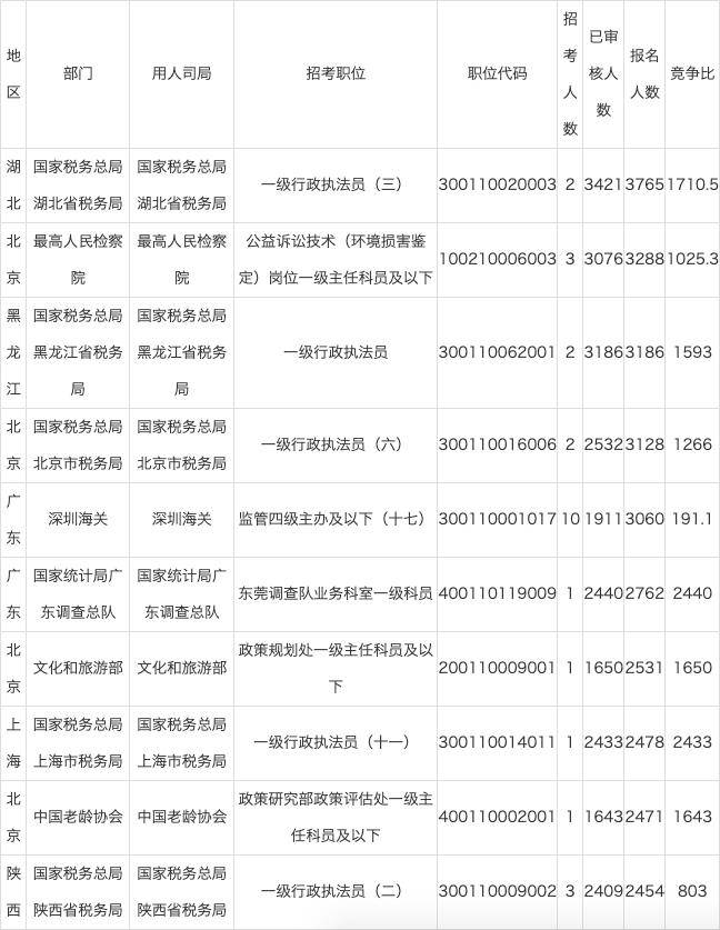 税务地区编号概览，编号应用与一览表指南