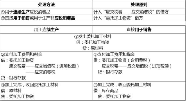 委托加工的税务处理解析及探讨