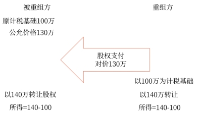 重组特殊性税务处理的策略、影响与实践指南