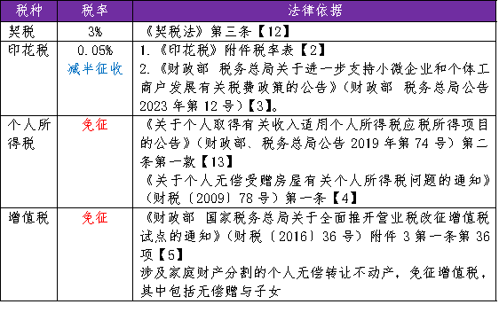 赠与行为的税务处理详解，解析赠与财产税务问题全攻略