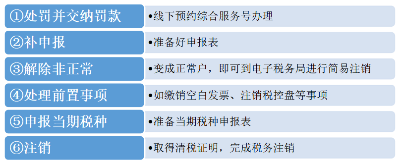 深度解析税务注销难题及应对之策