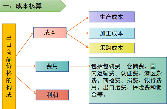 企业运营三大关键因素详解，成本、出货与税务解析