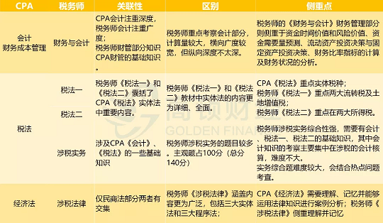 注册税务师考试科目安排全面解析