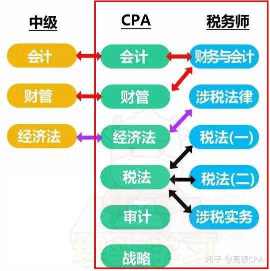 注册税务师与注册会计师，哪个更优选？