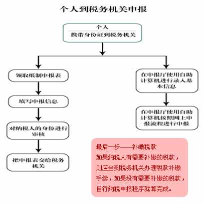 税务申报程序全面解析