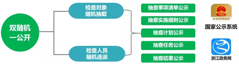 税务双随机一公开，公正与效率的税务监管新模式