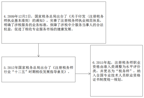 税务师涉税服务实务难度解析