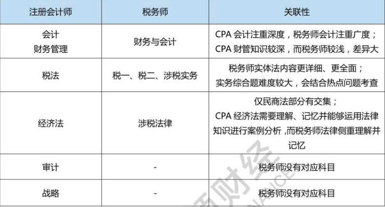 税务师与注册会计师的区别解析