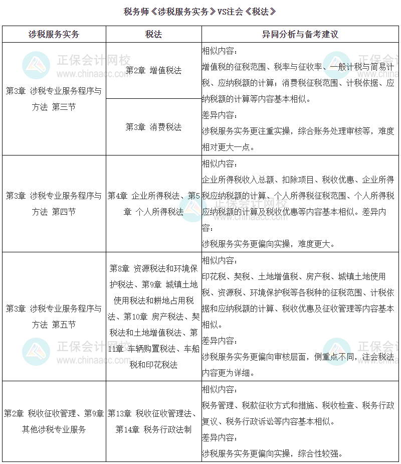 注会税法与税务师税法差异解析