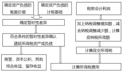 税务会计的核算基础，理解与实践探索