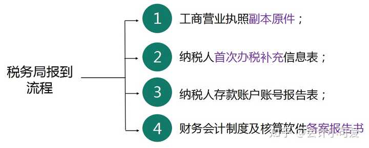 税务报到必备资料详解